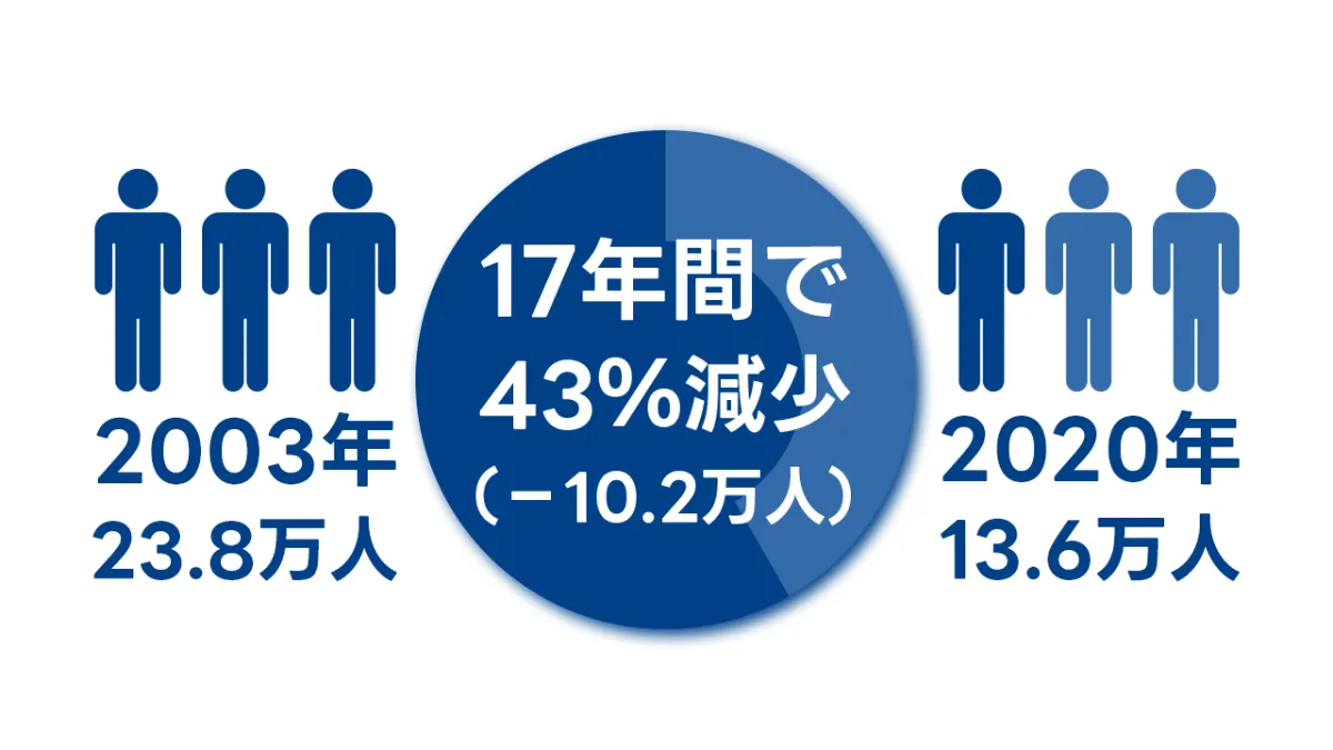 所得推移グラフ