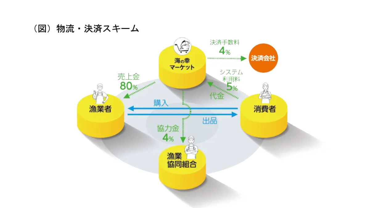 物流・決済スキーム