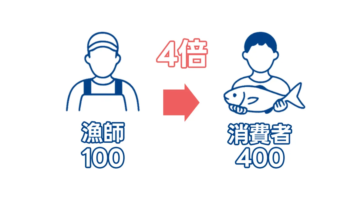魚の価格構造 - 漁師100円が消費者400円に